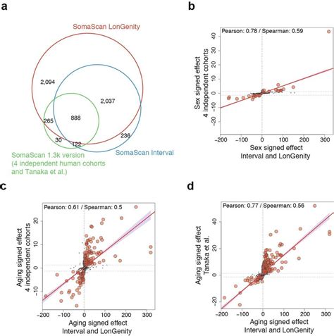 Comparing Age And Sex Effects In Independent Cohorts A Age And Sex