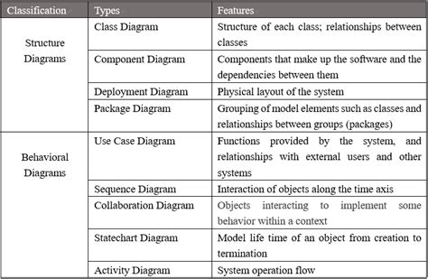 Different Uml Diagrams Purpose And Usage Edraw