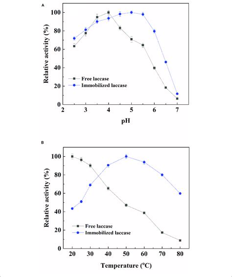 Effect Of Ph A And Temperature B On The Activity Of Free And