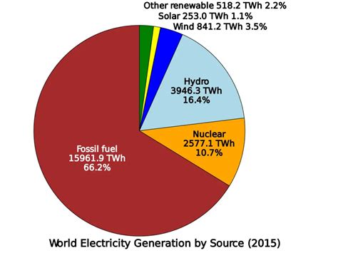 Fuentes de energía más utilizadas en el mundo