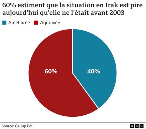 L invasion de l Irak 20 ans après La majorité des Irakiens interrogés