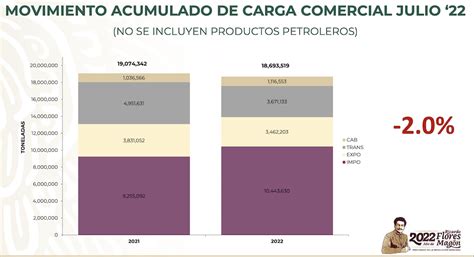 Puerto Ya Superó los 2 Millones de Teus este Año Julio Fueron 295 mil