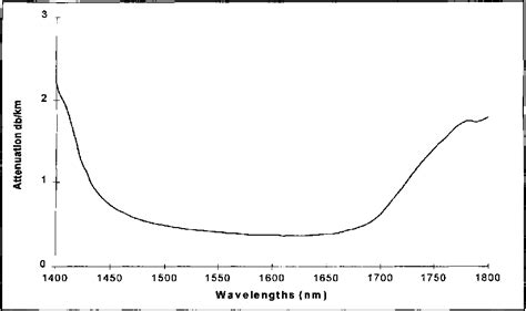 Figure 1 From Negative Slope Dispersion Compensating Fibers Semantic