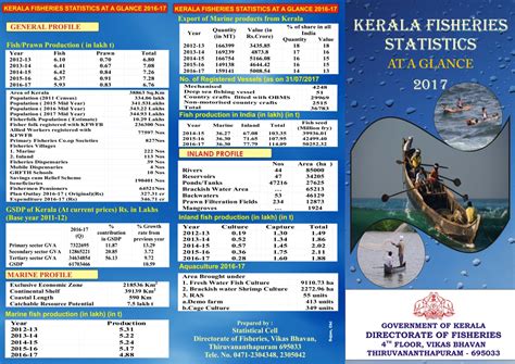 Marine Fisheries | Fisheries Department - Kerala