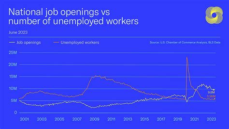 Neil Bradley On Twitter While The Labor Market Is Cooling Somewhat