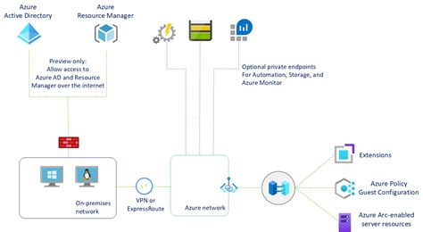 Azure Private Link를 사용하여 프라이빗 엔드포인트를 사용하여 Azure Arc에 서버를 연결합니다 Azure