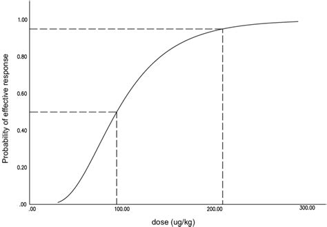 Dose Response Curves For Remimazolam Derived From Probit Analysis