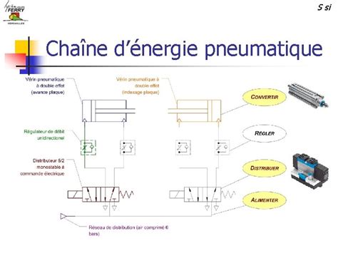 Structure Dun Systme Automatis S Si Structure Dun