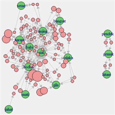 Visualization Of Network Graph For 10 Association Rules According To