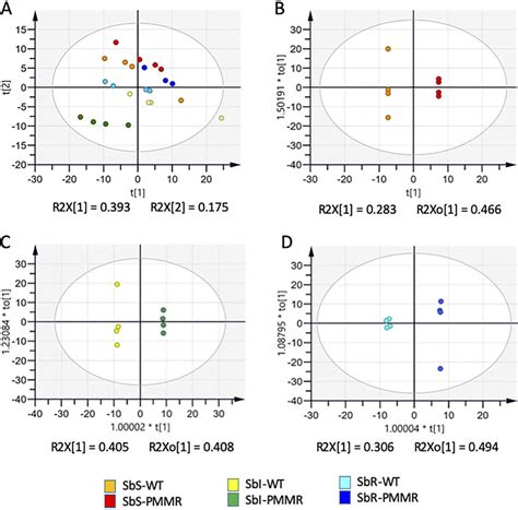 Multivariate Analysis Of Data From LC MS Was Performed Using The SIMCA