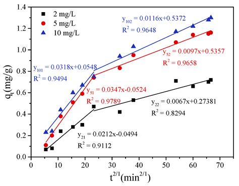 Water Free Full Text Fabrication Of Manganese Supported Activated