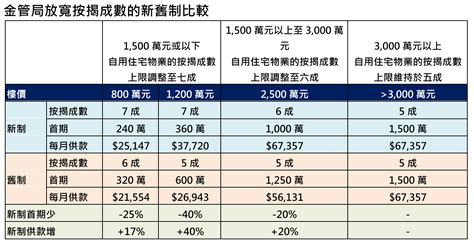 【新增放寬樓花按保】買樓租屋按揭全攻略2023 樓市資訊 美聯物業