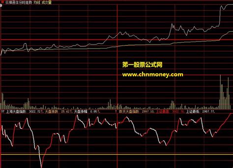 个股分时图加沪指大盘分时图的副图公式下载 大智慧公式 好公式网