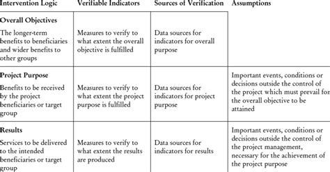 What Is Logical Framework Matrix