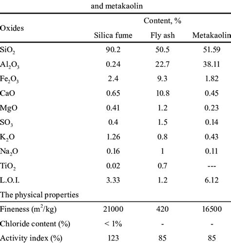 The Physical And Chemical Composition Of Silica Fume Fly Ash Download Scientific Diagram