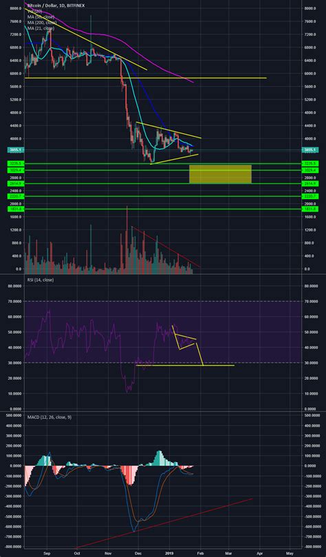 Bearish Symmetrical Triangle D For Bitfinex Btcusd By Acemoisan