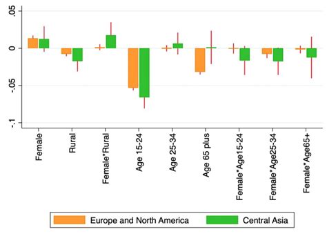 Socio Economic Determinants Of Moderate And Severe Food Insecurity For