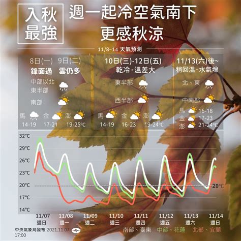 入秋最強！冷空氣南下全台有感降溫 北部晚間驟降至14度 生活 Nownews今日新聞