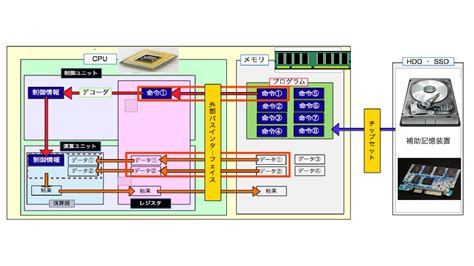 CPU（Central Processing Unit） | 東阪電子機器