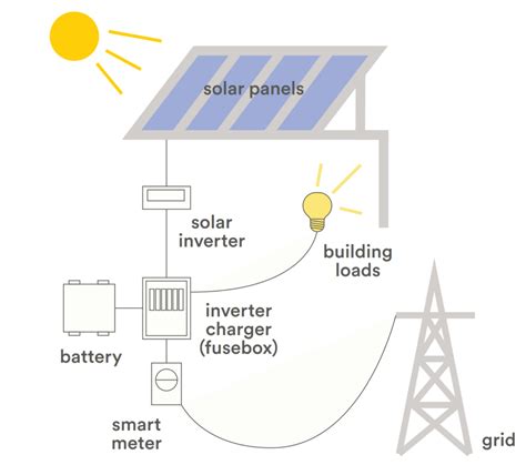 Tech Primer Solar Photovoltaics Pv And Batteries Building Energy