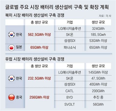 배터리 3사 북미공장 2년내 15곳 “전기차 年560만대 생산 규모” 네이트뷰