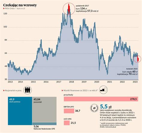 Dlaczego Kurs Orlenu Na GPW Jest Jaki Jest Puls Biznesu Pb Pl
