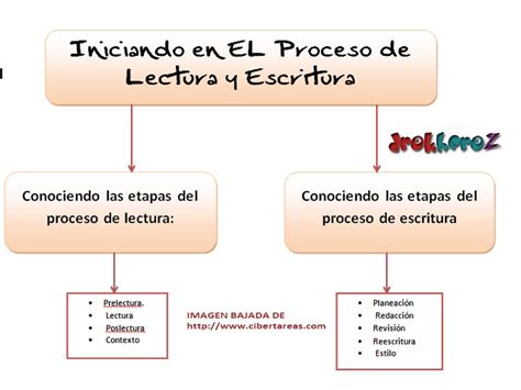 El Proceso De Lectura Y Escritura 2 Etapas Del Proceso De Escritura