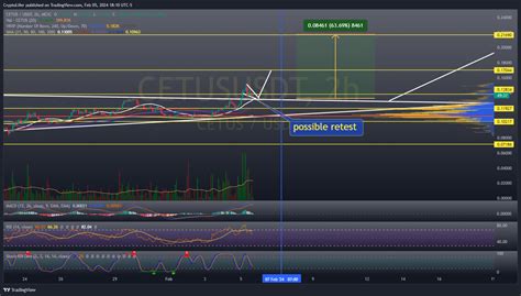 MEXC CETUSUSDT Chart Image By CryptoLifer TradingView