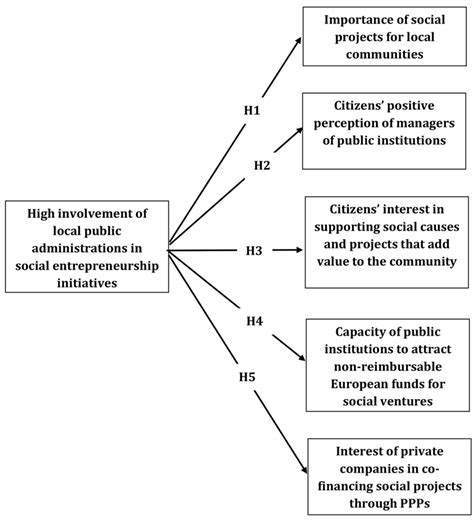 Conceptual Framework Source Authors Download Scientific Diagram