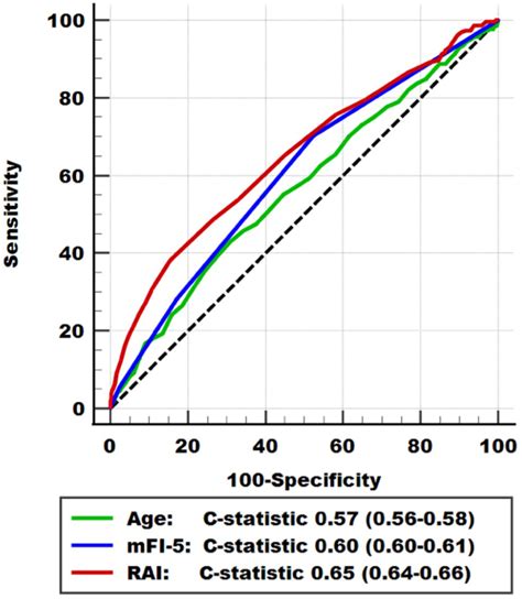 Preoperative Frailty And 30 Day Mortality After Resection Of Brain