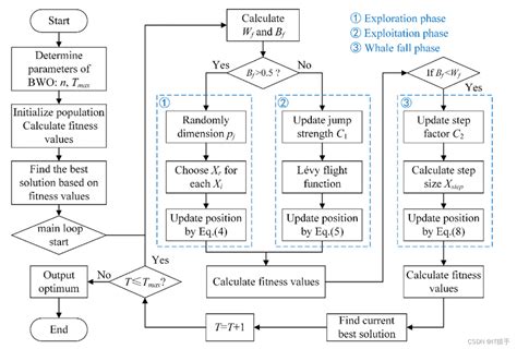 多目标优化算法多目标白鲸优化算法Multiple Objective Beluga Whale OptimizationMOBWO