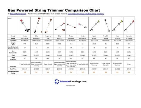 Gas Powered String Trimmer Comparison Chart 2019 By Relevant Rankings