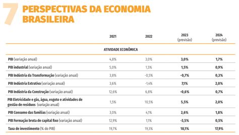 Cni Estima Crescimento De 17 No Pib Do Brasil Em 2024