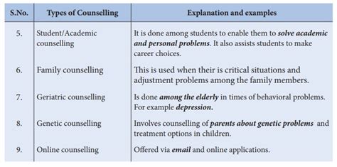 Nursing Counselling Define Objectives Need Principles Steps