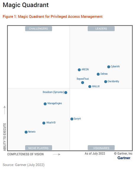 Gartner Magic Quadrant And Privileged Access Management One Identity