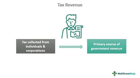 Tax Revenue What Is It Types Examples Vs Non Tax Revenue