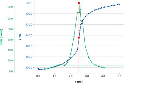 Titration Blue And First Derivative Curve Green Of A Waterethanol