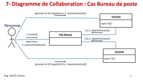 UML Lecture 20 Diagramme de Collaboration Exercices Résolus Cas