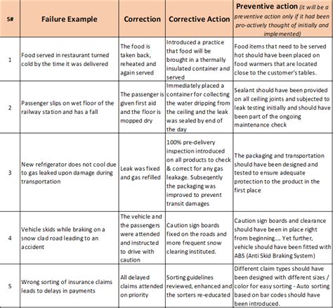 Iso 9001 Corrective Action Plan Template