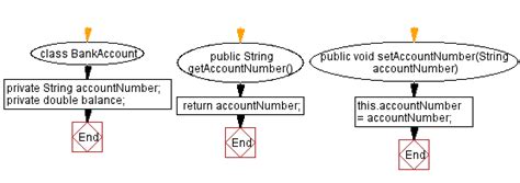 Java Encapsulation Bankaccount Class With Getter And Setter Methods