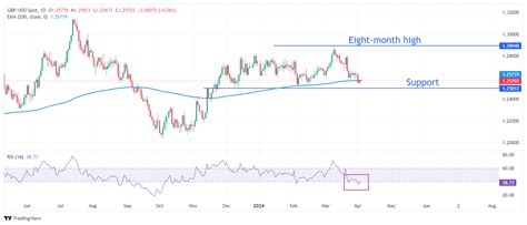 Pound Sterling Advances Against US Dollar After Weak US Services PMI