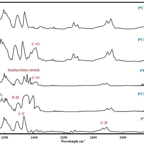 The Ftir Spectra For Virgin And Surface Modified Pvdf Membranes