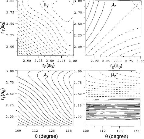 Figure 2 From Accurate Ab Initio Near Equilibrium Potential Energy And