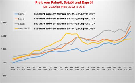 Göttliches Olivenöl teuflisches Palmöl warum nicht umgekehrt