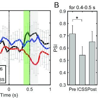 Theta Power Modulation During The Wheel Turning Activity A Average