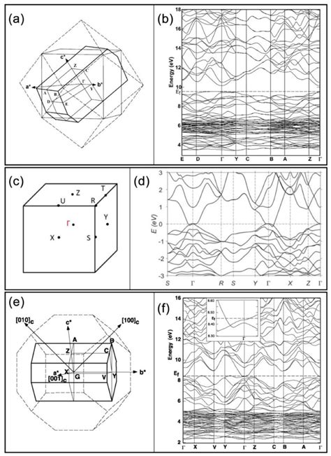 Band Structure Of β Ag2s A Brillouin Zone Of β Ag2s Thick Solid