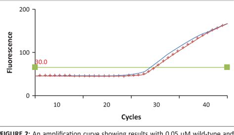 Figure From Detection Of The Janus Kinase V F Mutation Using A