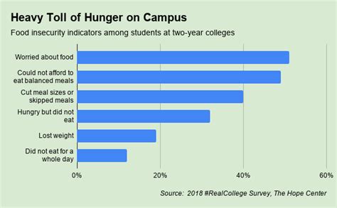 Widespread College Hunger Jolts Food Banks Into Action Food Bank News