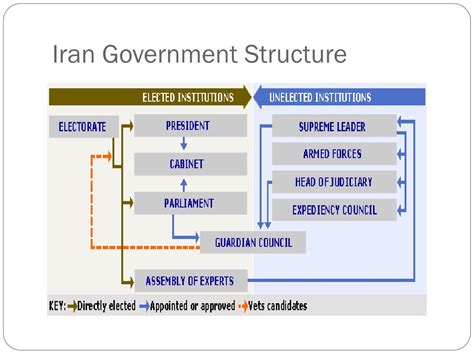 Ppt Unitary Government System The Central Government Holds Almost All