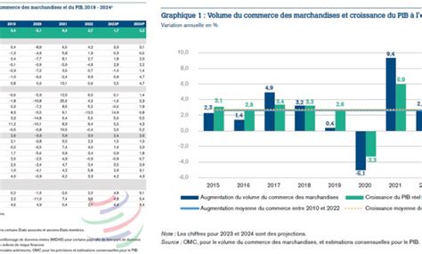 Les défis économiques mondiaux freinent la croissance du commerce